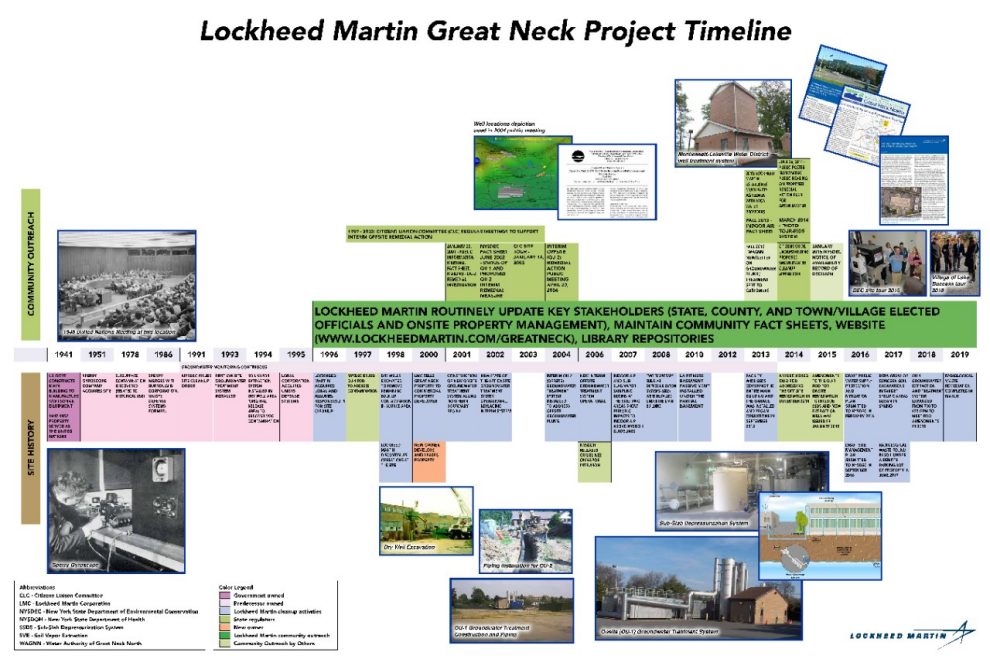 Click for a larger view of the Great Neck Project Timeline