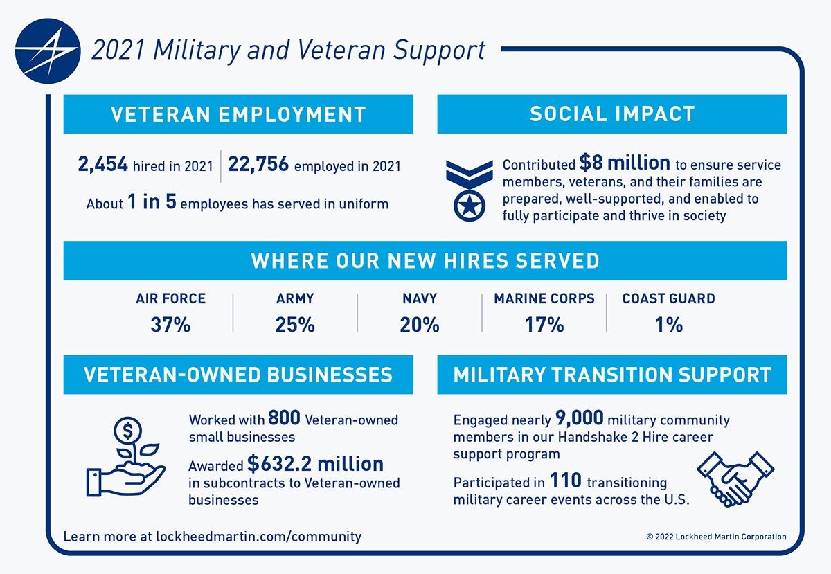 Lockheed Martin's Military & Veteran Support