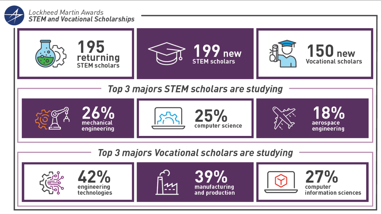 Scholarship Breakdown