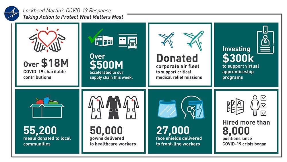 In addition to monetary gifts, Lockheed Martin has committed many other resources to aid in the fight against COVID-19. 
