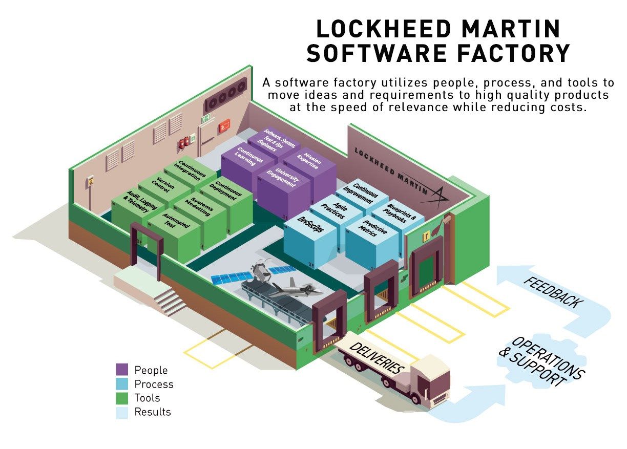 Lockheed Martin Software Factory