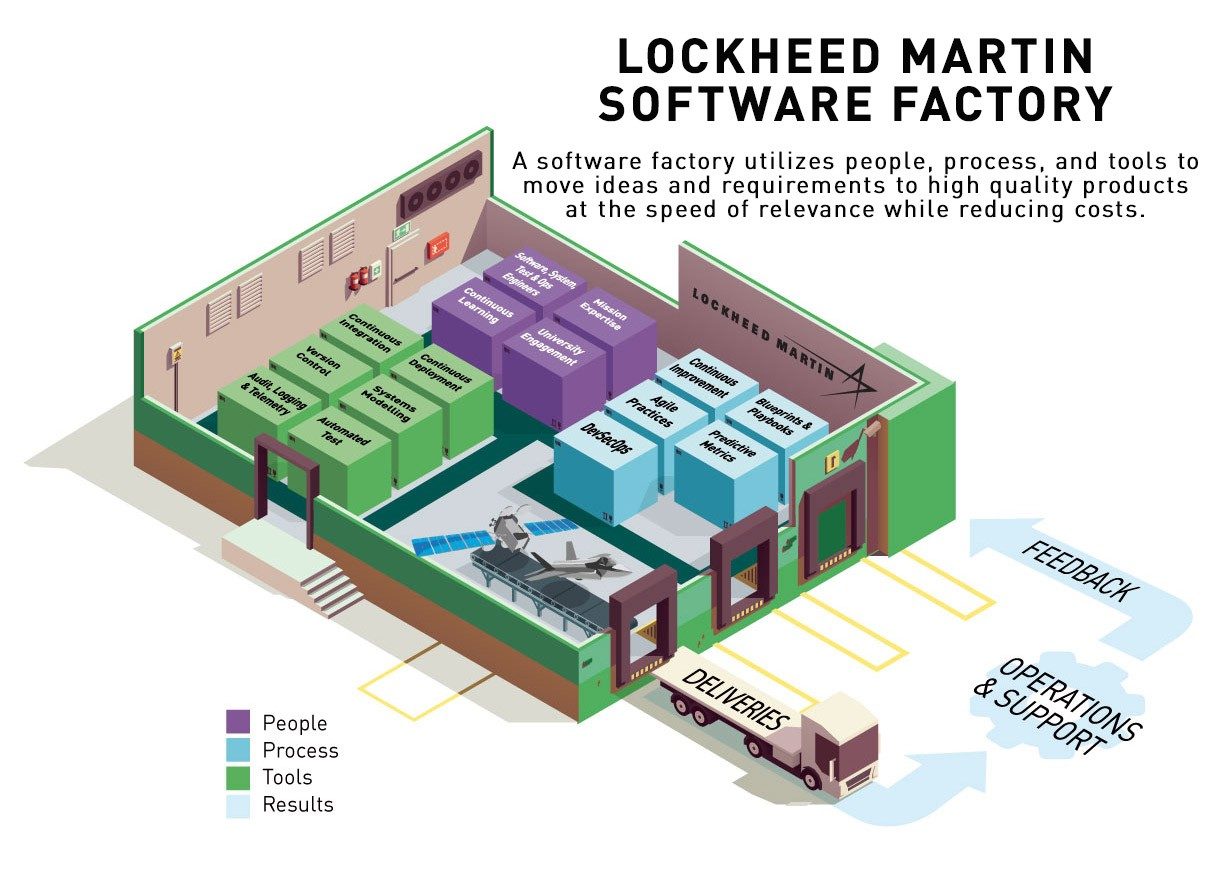 software factory