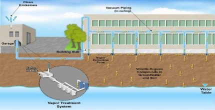 Graphic depicts sub-slab vacuum system which extracts vapors from beneath the entire building and pipes those gases to the garage, where they are treated and clean air is released.