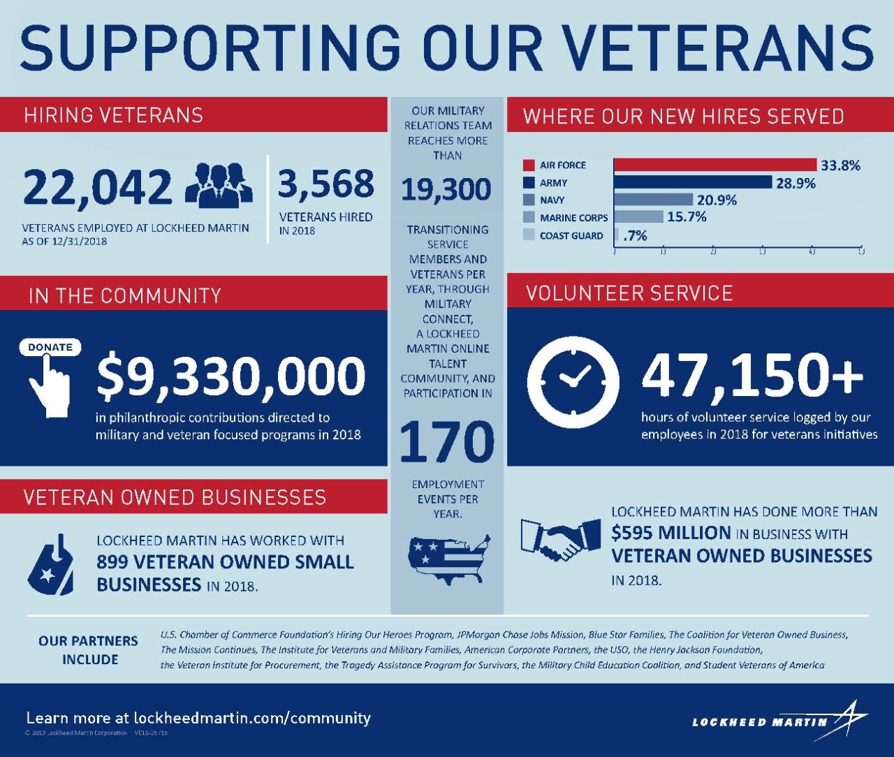 Military and Veteran Support Lockheed Martin