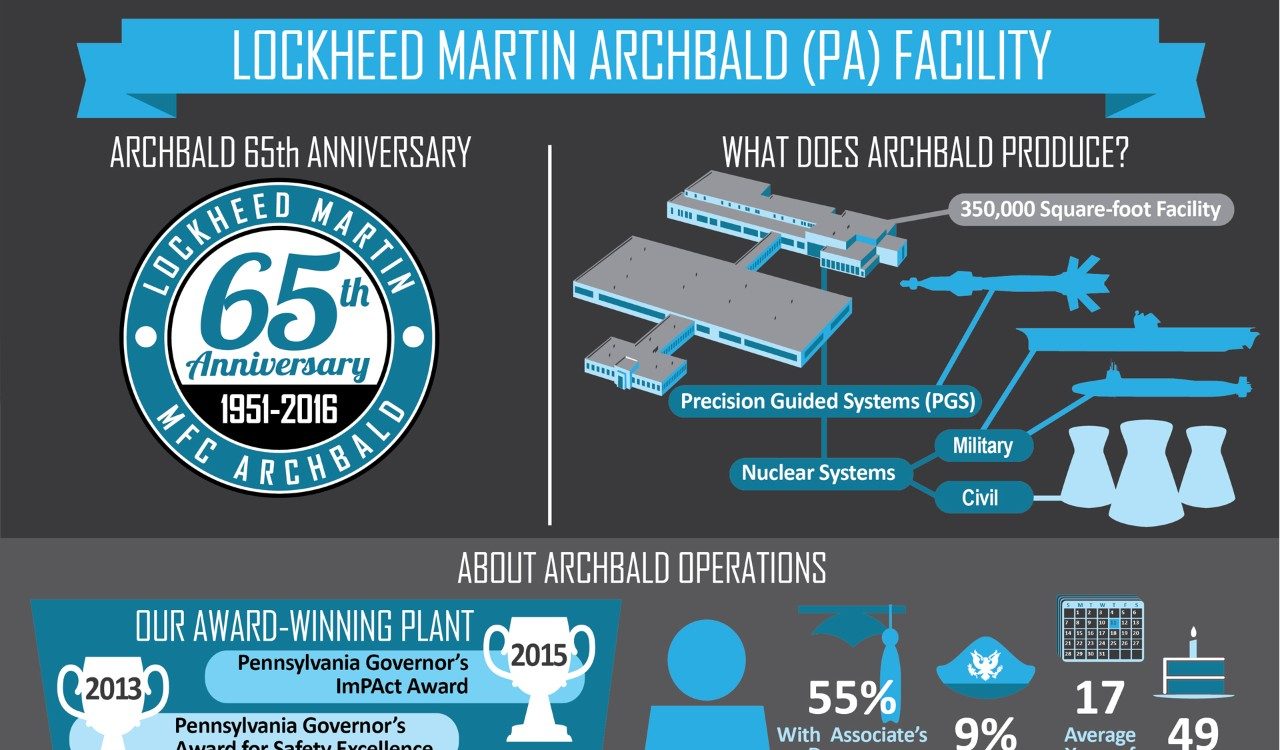 Archbald, PA Lockheed Martin