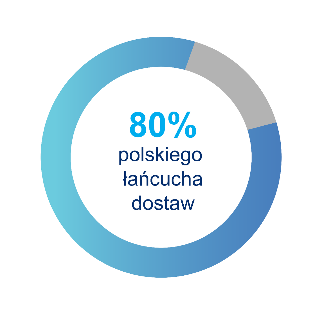 80% Polish Supply Chain