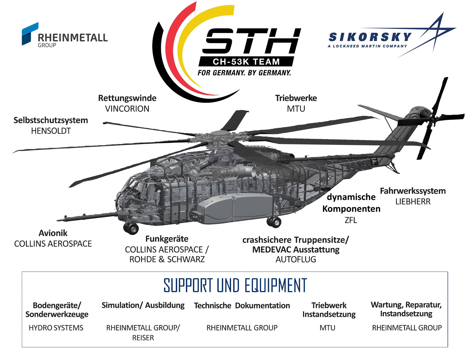 Dieses transatlantische Industrie-Team wird die wird benötigte Unterstützung der bestehenden CH-53G Flotte bereitstellen und steht gleichzeitig dafür zur Verfügung, die Luftwaffe während der Einführung und dem Übergang zur nächsten Generation von schweren Transporthubschraubern zu unterstützen.