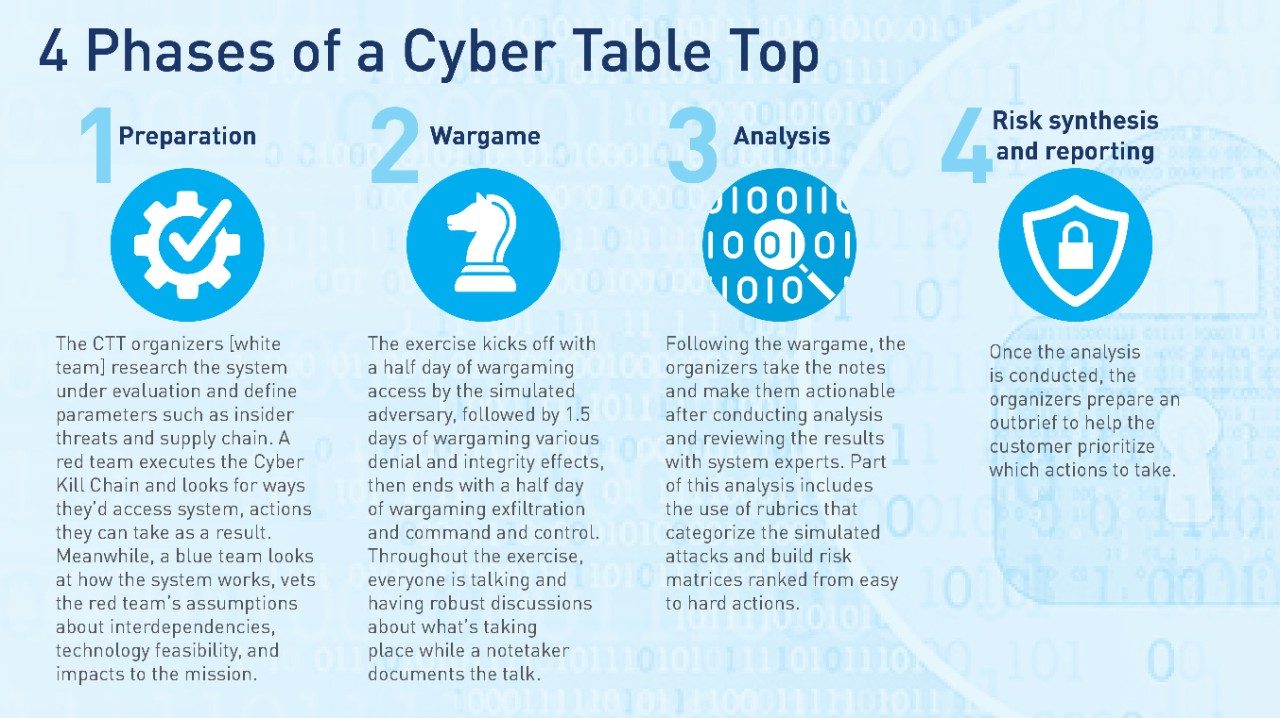 4 Phases of a Cyber Table Top