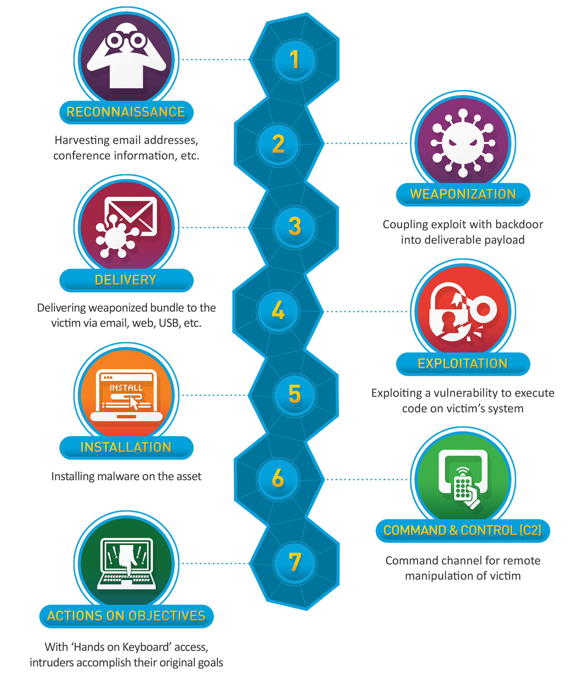 the Cyber Kill Chain®