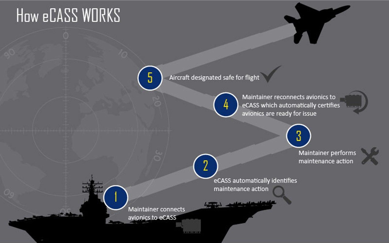 electronic Consolidated Automated Support System (eCASS)