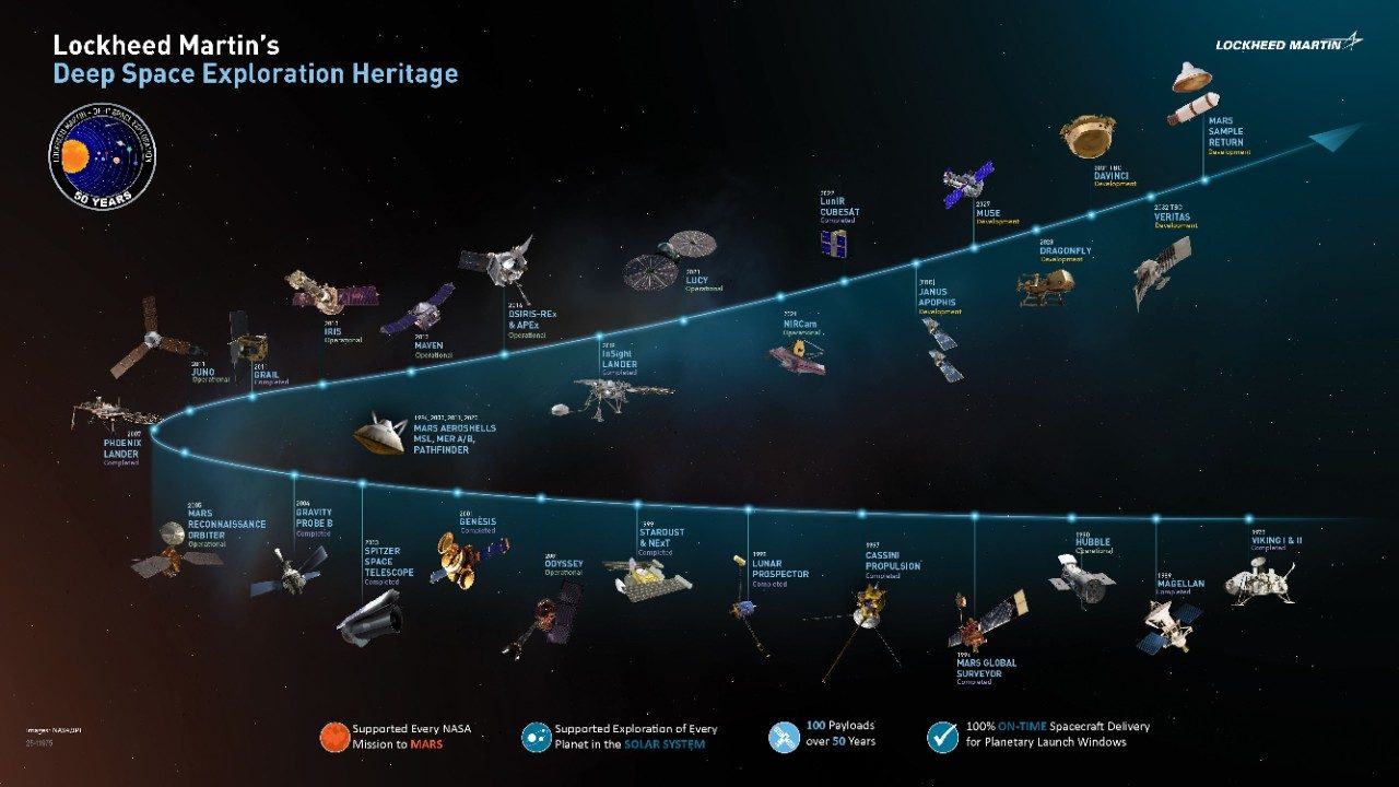 Lockheed Martin's deep space spacecraft heritage infographic