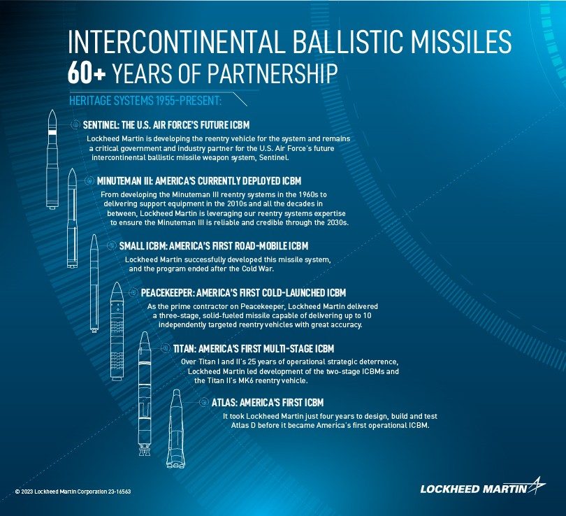 History of ICBMs